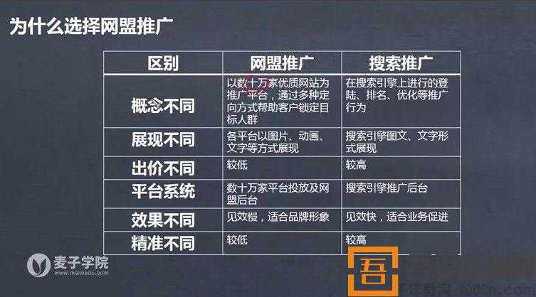 麦子学院：百度SEM竞价入门操作课程+SEM网盟实操系列课程(图1)