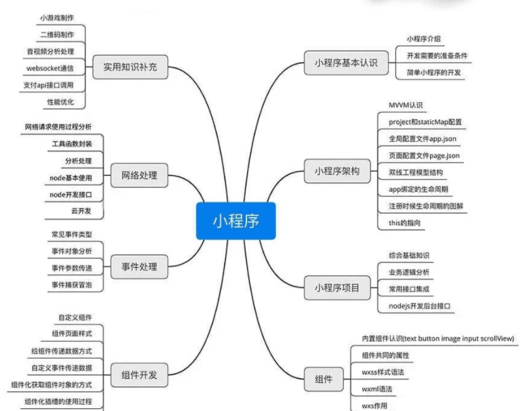 小码哥小程序开发从入门到精通-大神精选