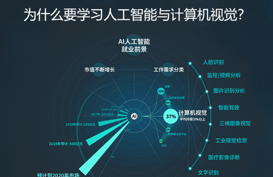 微专业-Ai工程师|从入门到进阶，攻破人工智能Cv领域【价值2198元】