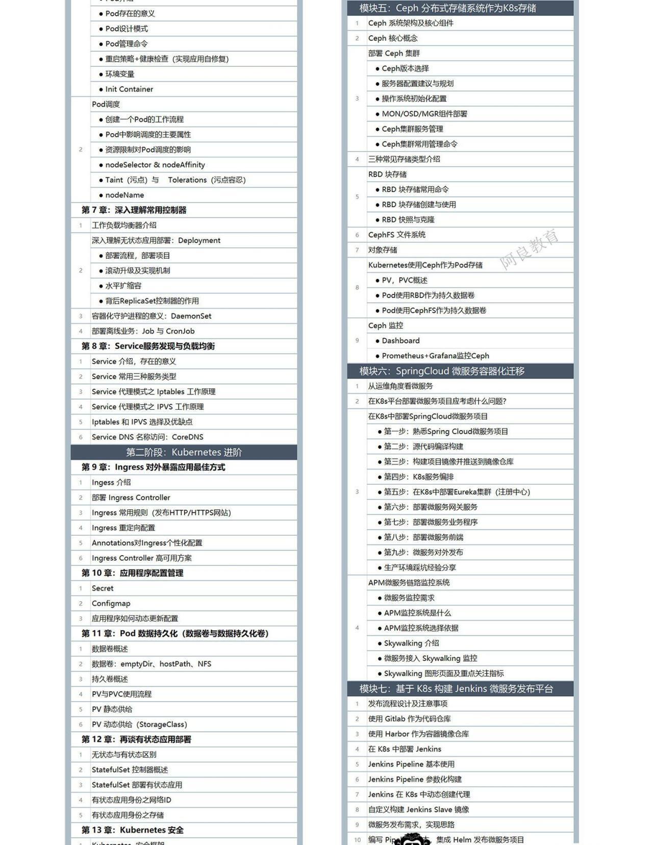 阿良教育-Kubernetes/K8S运维架构师实战集训营【中高级】|完结无秘