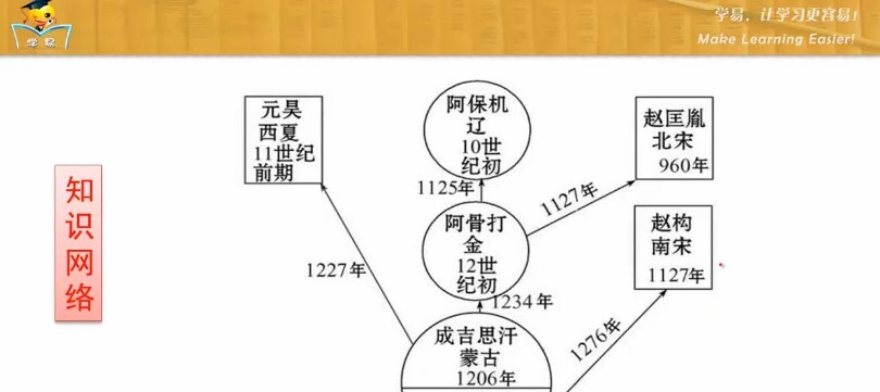 1650044234 鲁志兵 初中历史中国古代史课程