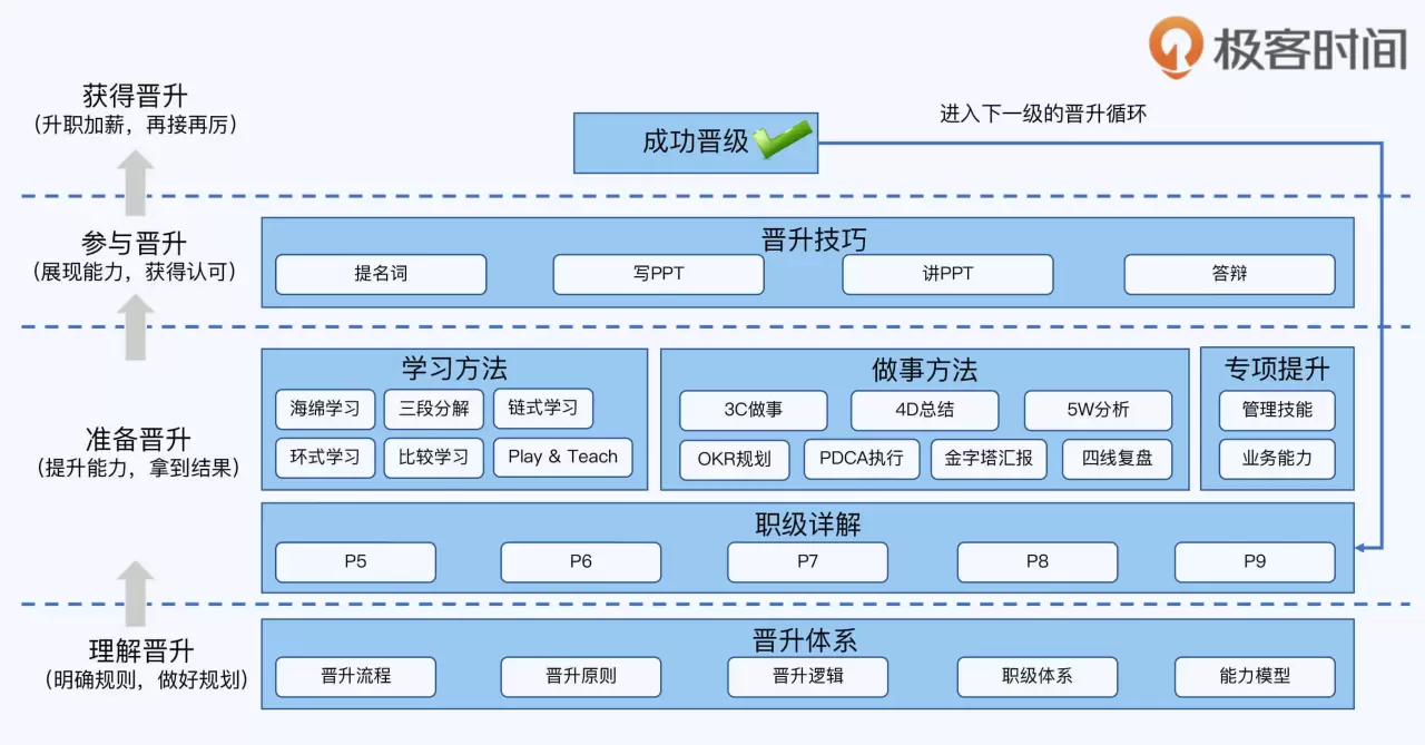 极客时间-大厂晋升指南|前阿里 P9 |完结无秘