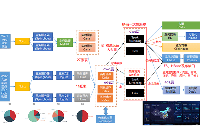 尚硅谷-大数据之数仓5.0 线下录制完整版|2021年最新|无秘