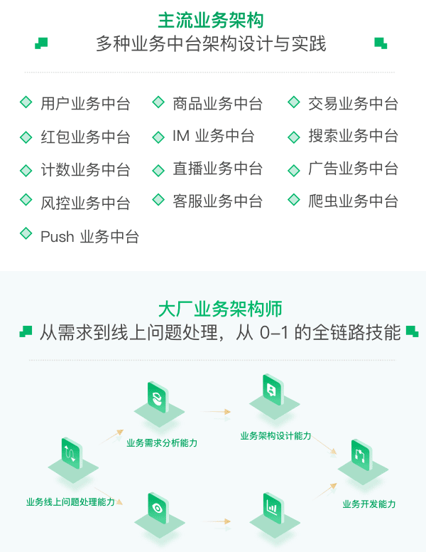 奈学-P7业务架构师二期|2022年|价值26999元|重磅首发|完结无秘