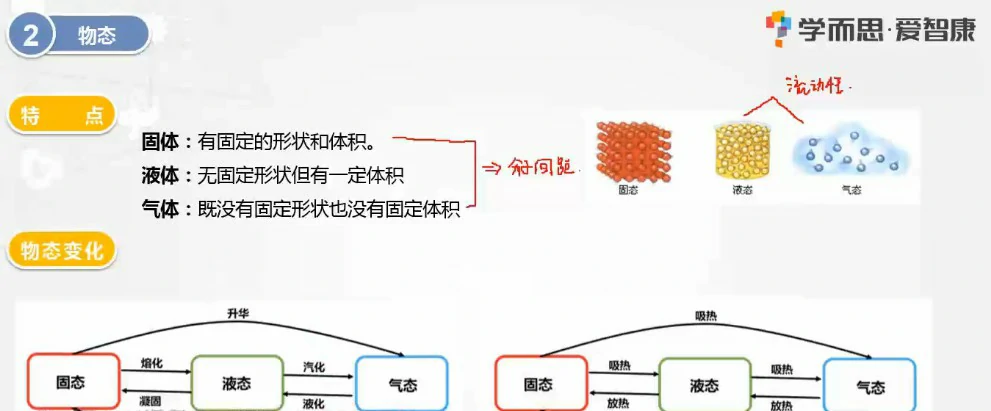 学而思1对1 领跑中考：初三物理复习