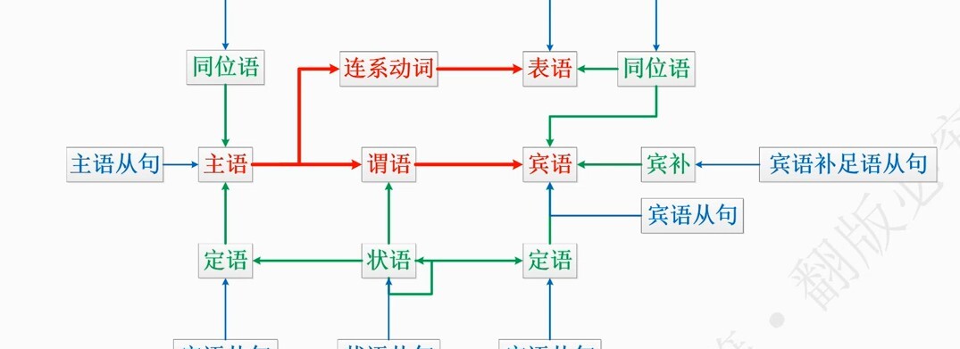 1641164590 宋维刚 万法归宗之语法速成入门