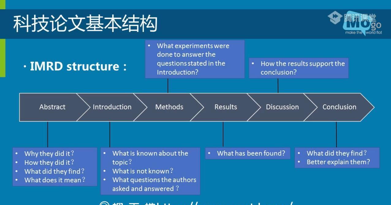 1635414317 募格学术·英文科技论文写作训练营，价值499元