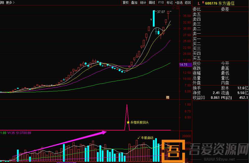 专抓妖股波段神器《永恒妖股回头》通达信指标公式(图4)