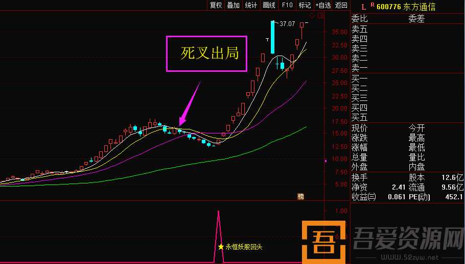 专抓妖股波段神器《永恒妖股回头》通达信指标公式(图5)