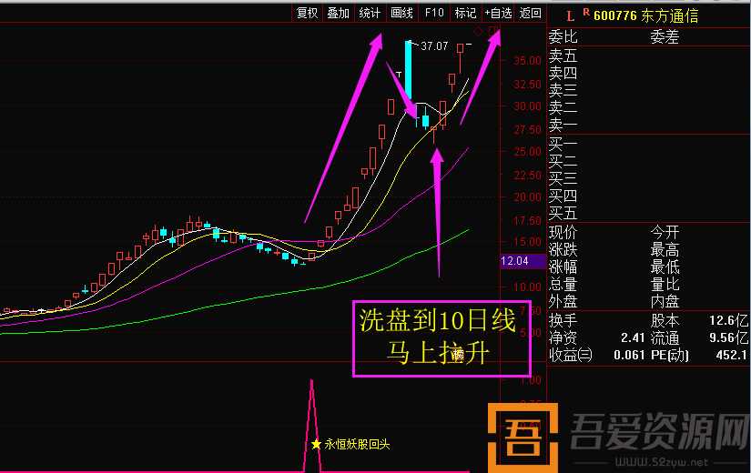 专抓妖股波段神器《永恒妖股回头》通达信指标公式(图6)