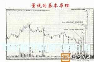 王焕昌-妖股绝学爱股轩小课 量线捉涨停讲座视频  [视频]