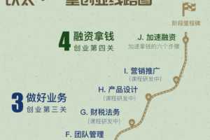 天使投资人丨创业复盘实战营