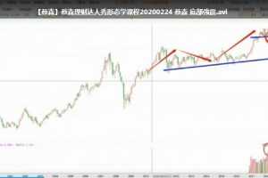 蔡森理财达人秀形态学课程20200224 蔡森 底部強震