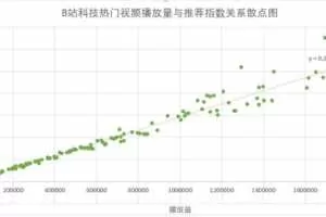 研究了1000条作品数据之后，解析了B站的内容营销逻辑B站推荐算法