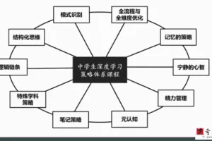 深度学习策略课程 高中班
