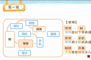 沪江 小学作文用思维导做看图写话 19讲完结带讲义