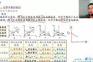 万门中学-黄健 高中化学选修四串讲课程 