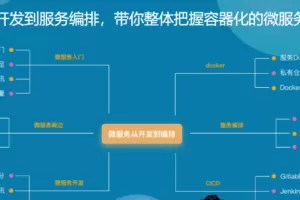 Docker+Kubernetes(k8s)微服务容器化实践