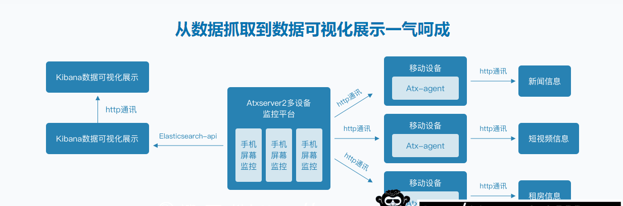 移动端Python爬虫实战 数据抓取+数据可视化