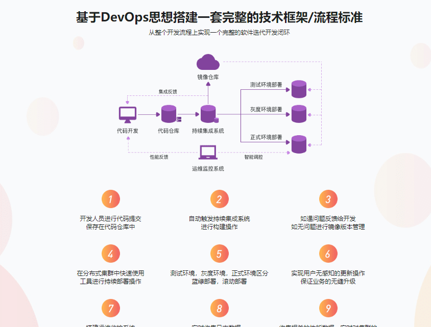 Devops理论+实践之路