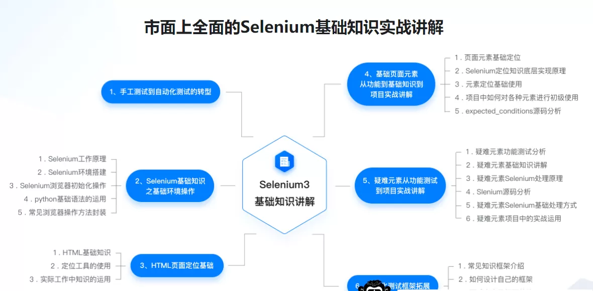 Python Web自动化测试系统入门 在测试行业更抢手