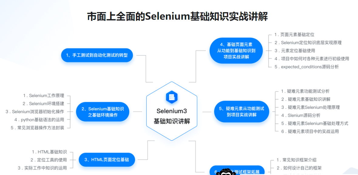 Python Web自动化测试系统入门 在测试行业更抢手