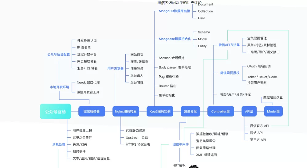 Koa2实现电影微信公众号前后端开发