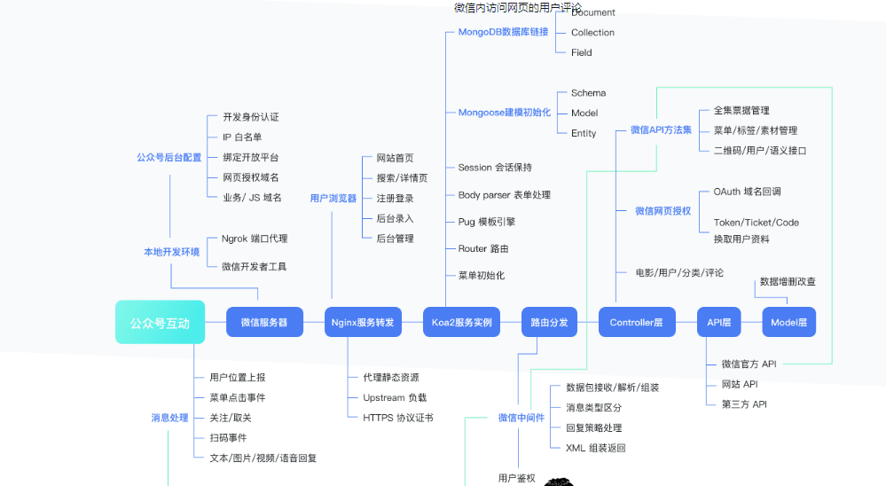Koa2实现电影微信公众号前后端开发 Koa2实现电影微信公众号前后端开发