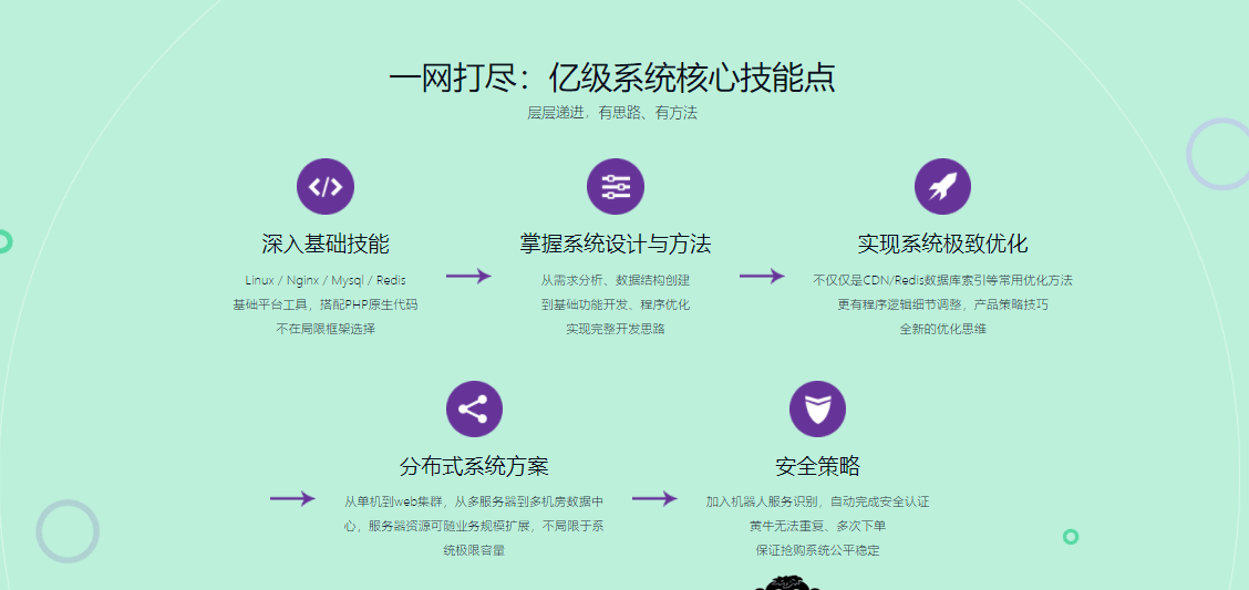 Php秒杀系统 高并发高性能的极致挑战
