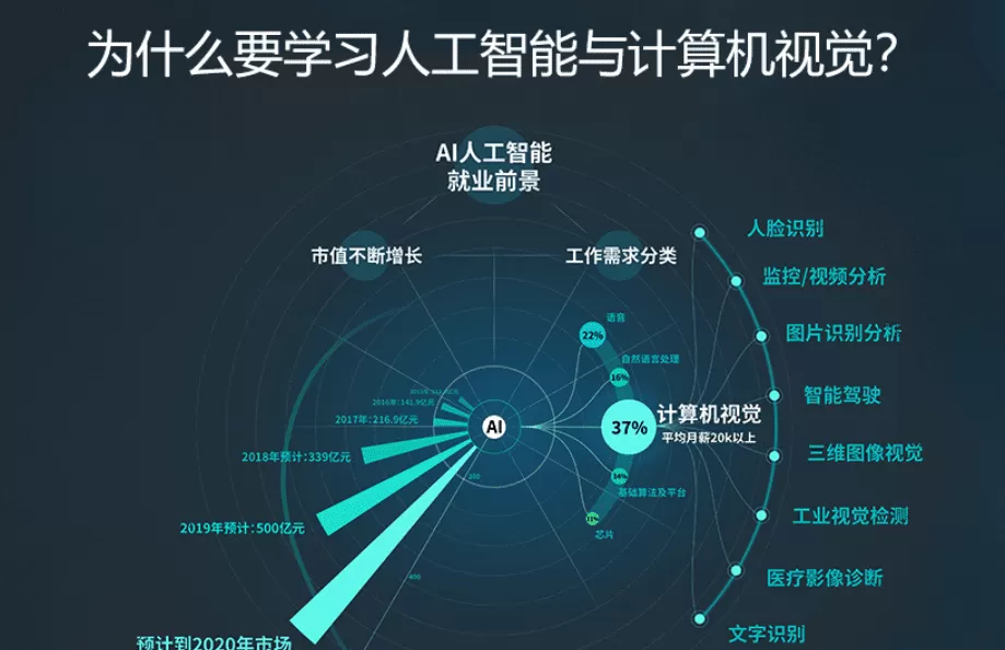 微专业-Ai工程师|从入门到进阶,攻破人工智能Cv领域【价值2198元】 微专业-Ai工程师|从入门到进阶,攻破人工智能Cv领域【价值2198元】