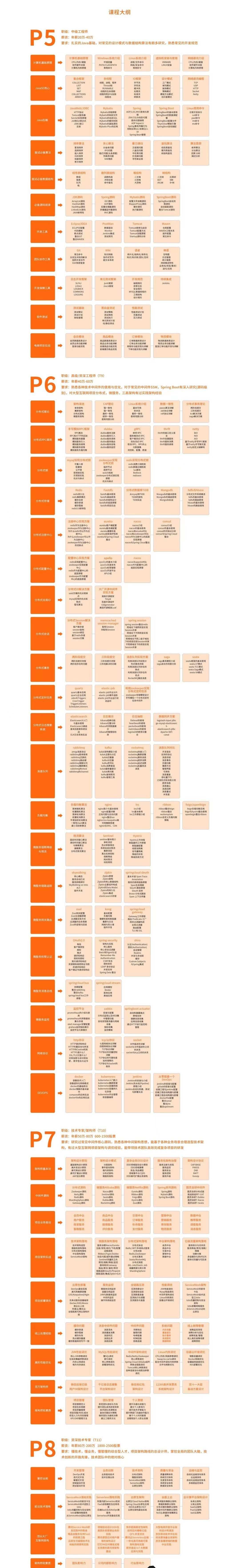 图灵学院Java高级架构师第三期【价值11880元】|完结无秘