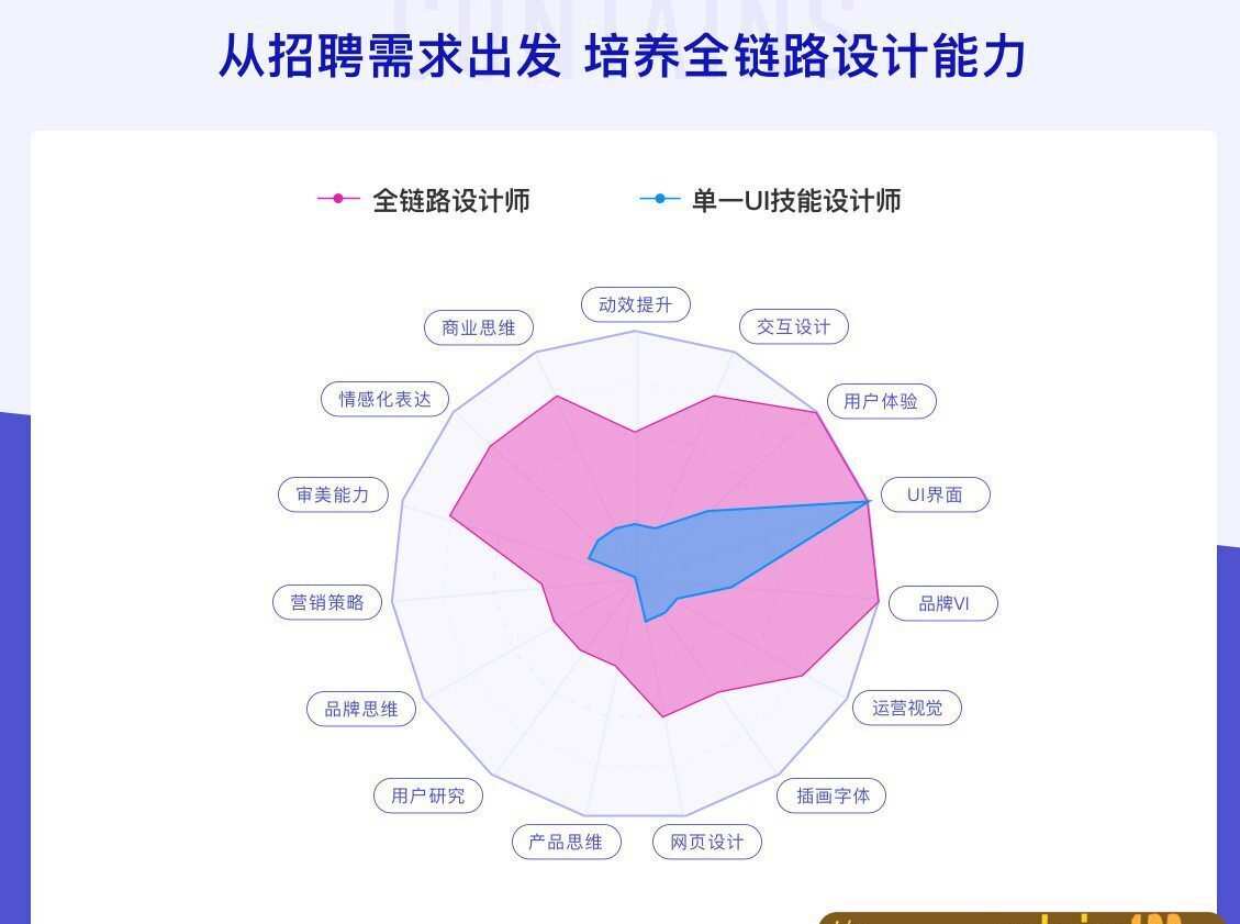 Ui设计师全链路实战班2020年【画质高清】