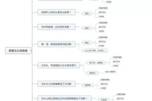 【15[红包]·S1404王志强丨18节课学会看着舌头调健康】