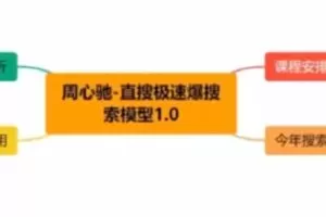 【捐赠39.0[红包]·《D0436-周心驰-直通车爆搜索的三套模型》】