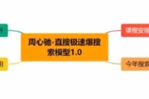 【捐赠39.0[红包]·《D0436-周心驰-直通车爆搜索的三套模型》】