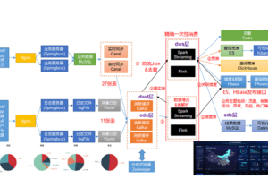 尚硅谷-大数据之数仓5.0 线下录制完整版|2021年最新|无秘