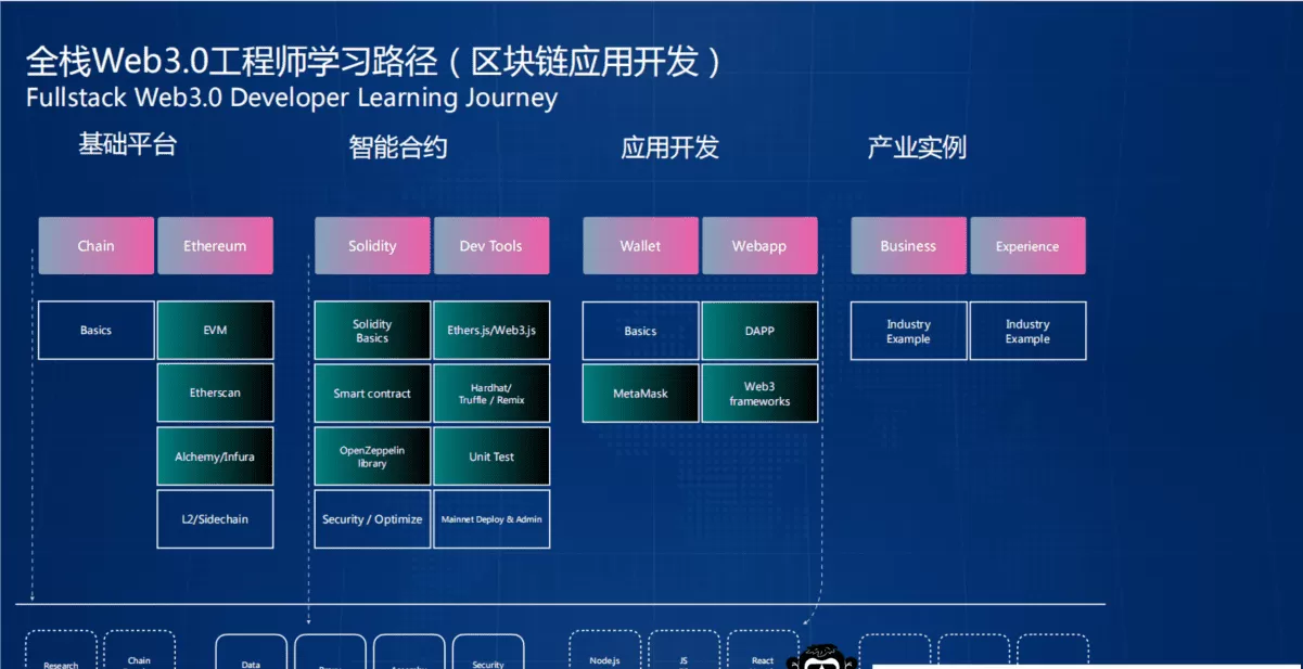 开课吧-Web3.0应用工程师培养计划|2022年|价值8880元|重磅首发|完结无秘