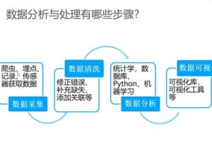 Python入门+Python爬虫+Python数据分析5天项目实操