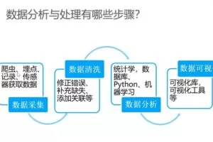 Python入门+Python爬虫+Python数据分析5天项目实操