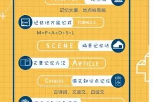 【29[红包]·S7923实用文章记忆-分裂记忆法】