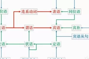 宋维刚 万法归宗之语法速成入门