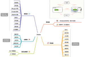 Dubbo源码剖析与实战