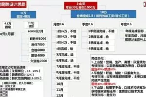 长松咨询-贾长松《企业薪酬体系课程》