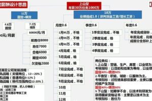 长松咨询-贾长松《企业薪酬体系课程》