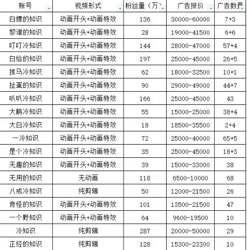 抖音短视频百万粉快速启动计划-冷知识快速涨粉变现玩法【揭秘】