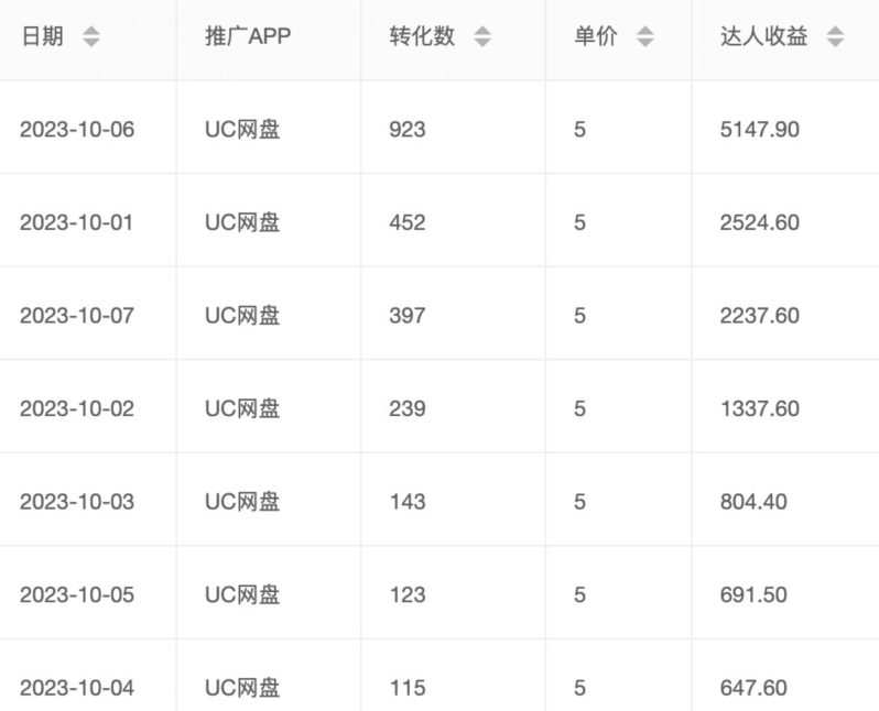 价值1000免费送ai软件实现uc网盘拉新(教程+拉新最高价渠道)【揭秘】