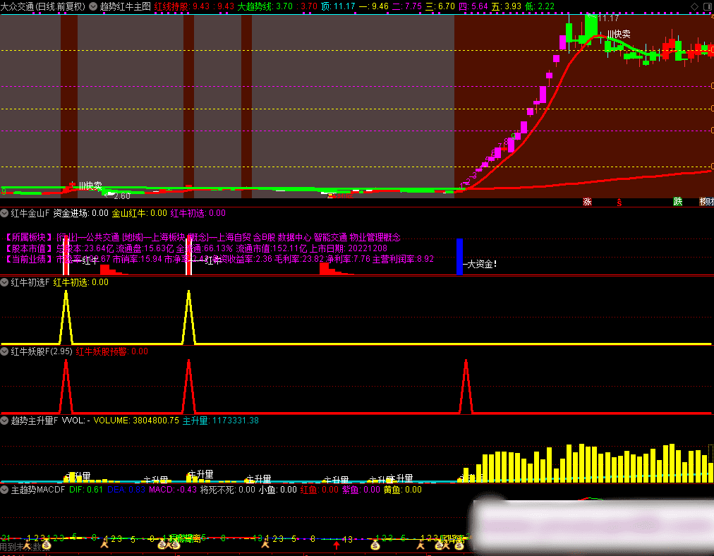 【趋势红牛系统】龙空龙思路 主图附图选股排序指标红牛趋势主升信号高胜LV手机电脑通达信通用