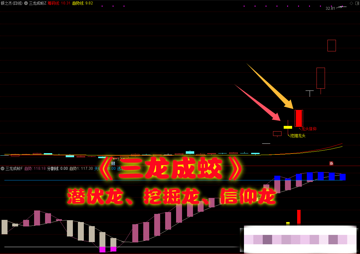 【三龙成蛟】主图幅图指标/潜伏挖掘信仰三信号主升走势/手机电脑通用信号不飘逸