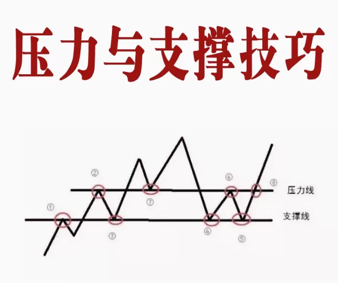 支撑与压力技巧分析视频教程