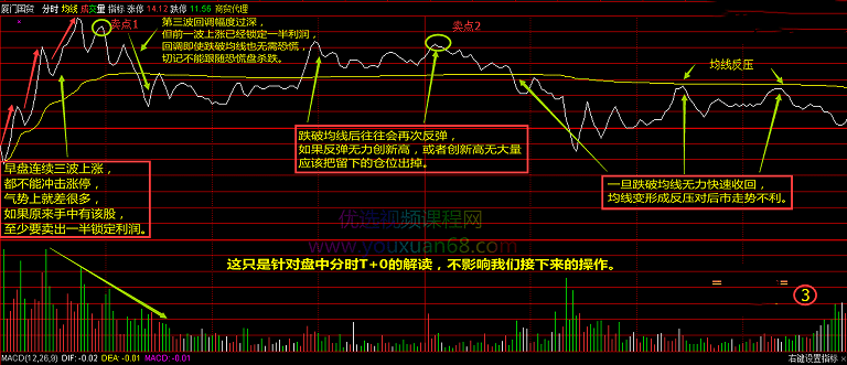 分时经典图解，经典分时T+0技巧图